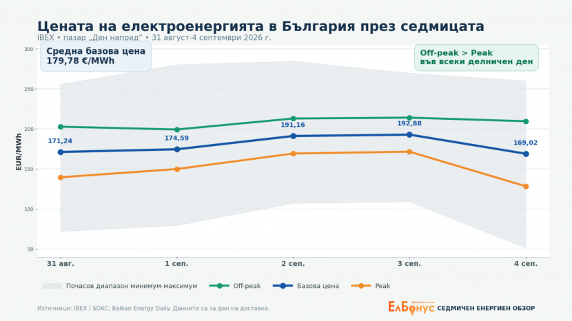Kozloduy NPP’s Restored Output Failed to Lower Regional Electricity Prices